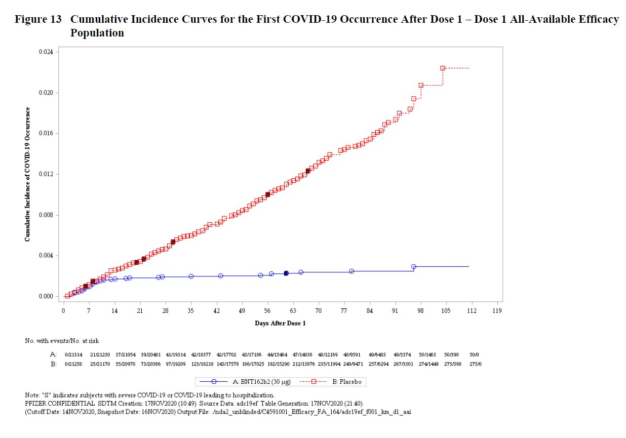 First Finding From Pfizer Trials – HART